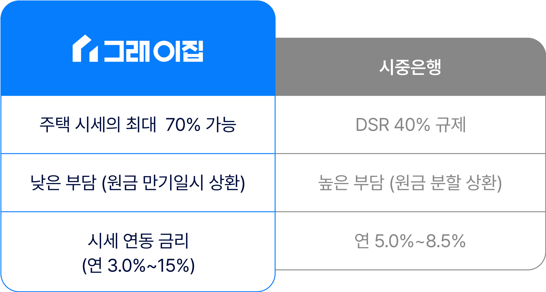 그래이집 금리 표