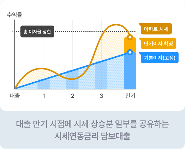 그래이집 대출 이자 그래프