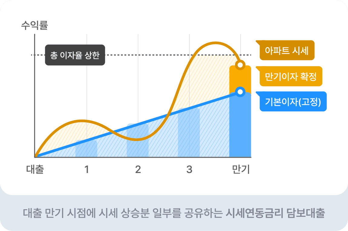 그래이집 대출 이자 그래프